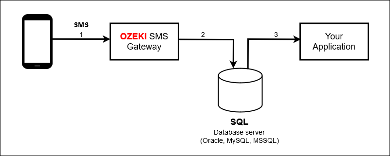 how ozeki receives sms messages using a database