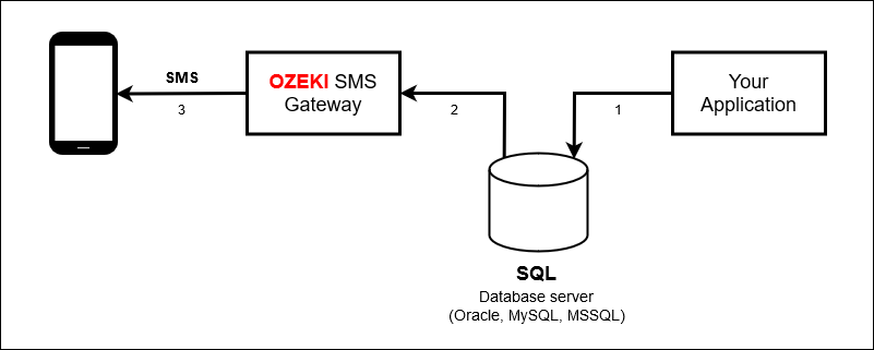 how ozeki sends sms messages using a database