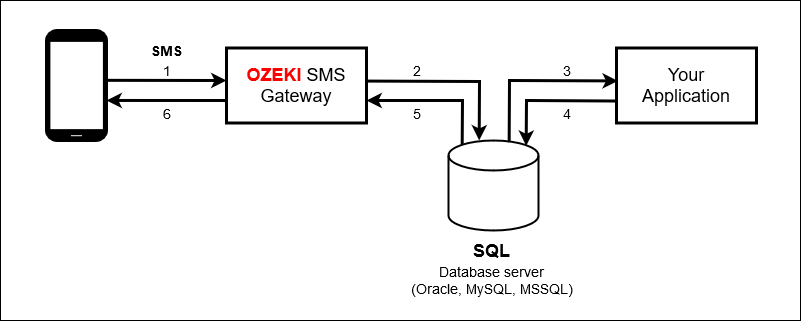 how to use a database server to build chat message system