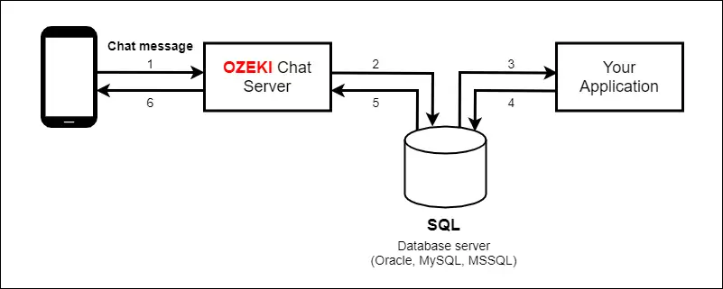 how to send chat message using database